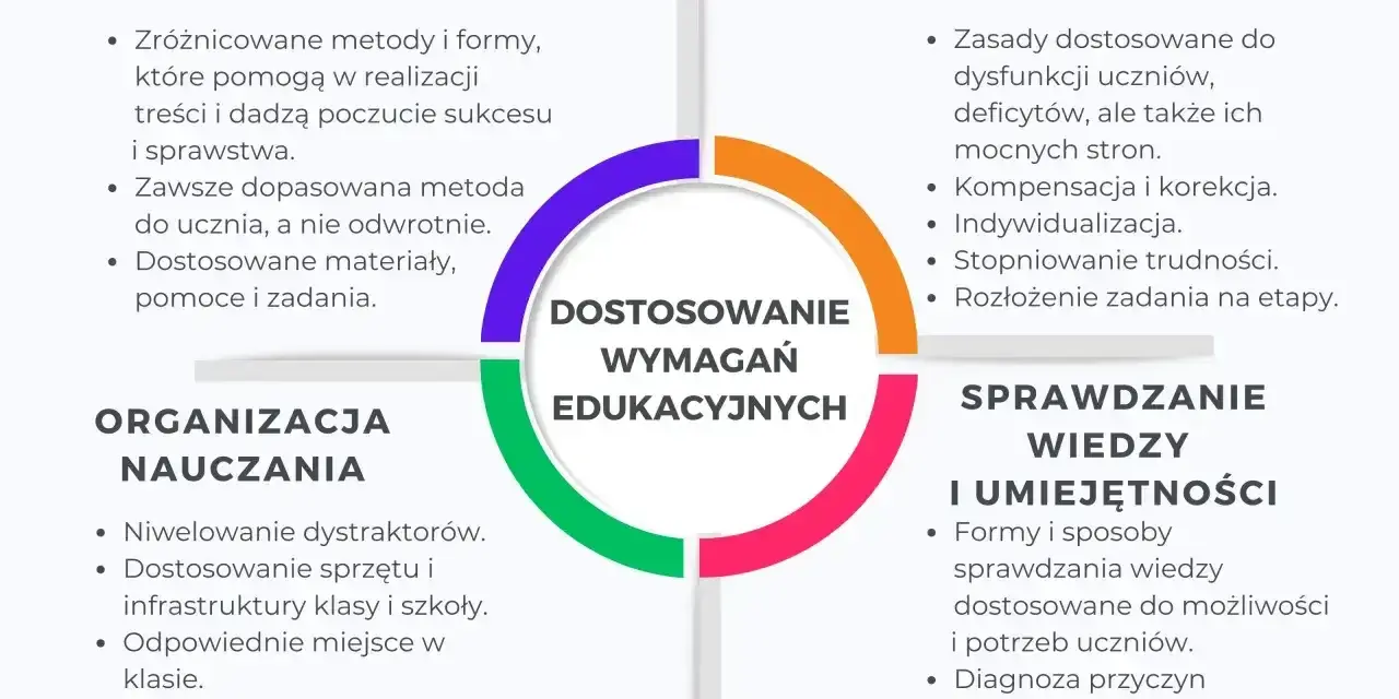 Diagram przedstawiający cztery obszary dostosowania wymagań edukacyjnych: metody i formy pracy, organizacja nauczania, zasady pracy, sprawdzanie wiedzy i umiejętności.