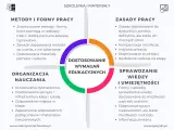 Diagram przedstawiający cztery obszary dostosowania wymagań edukacyjnych: metody i formy pracy, organizacja nauczania, zasady pracy, sprawdzanie wiedzy i umiejętności.