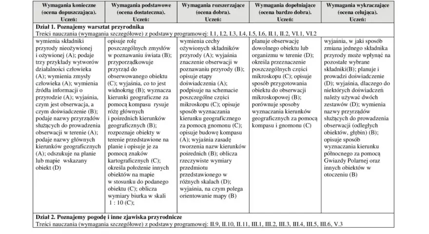 Wymagania edukacyjne: Co to jest i jak wpływa na oceny?