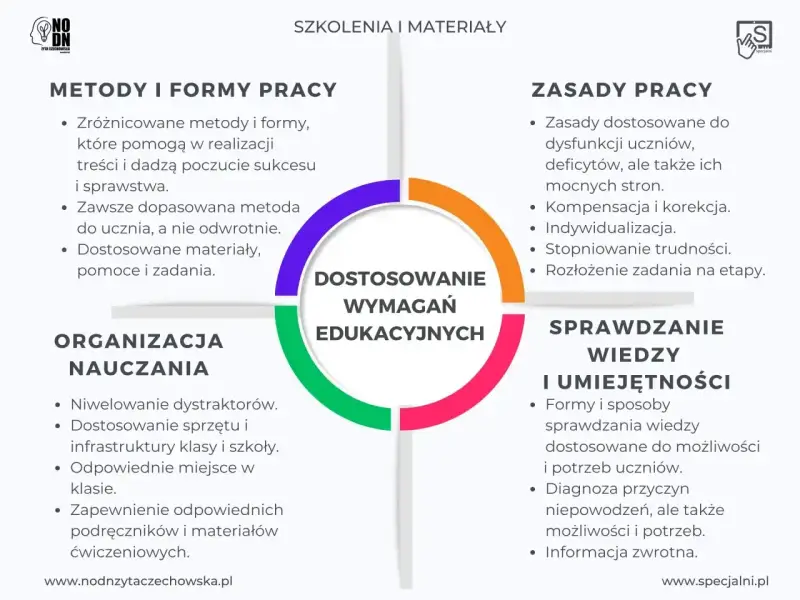 Diagram przedstawiający cztery obszary dostosowania wymagań edukacyjnych: metody i formy pracy, organizacja nauczania, zasady pracy, sprawdzanie wiedzy i umiejętności.